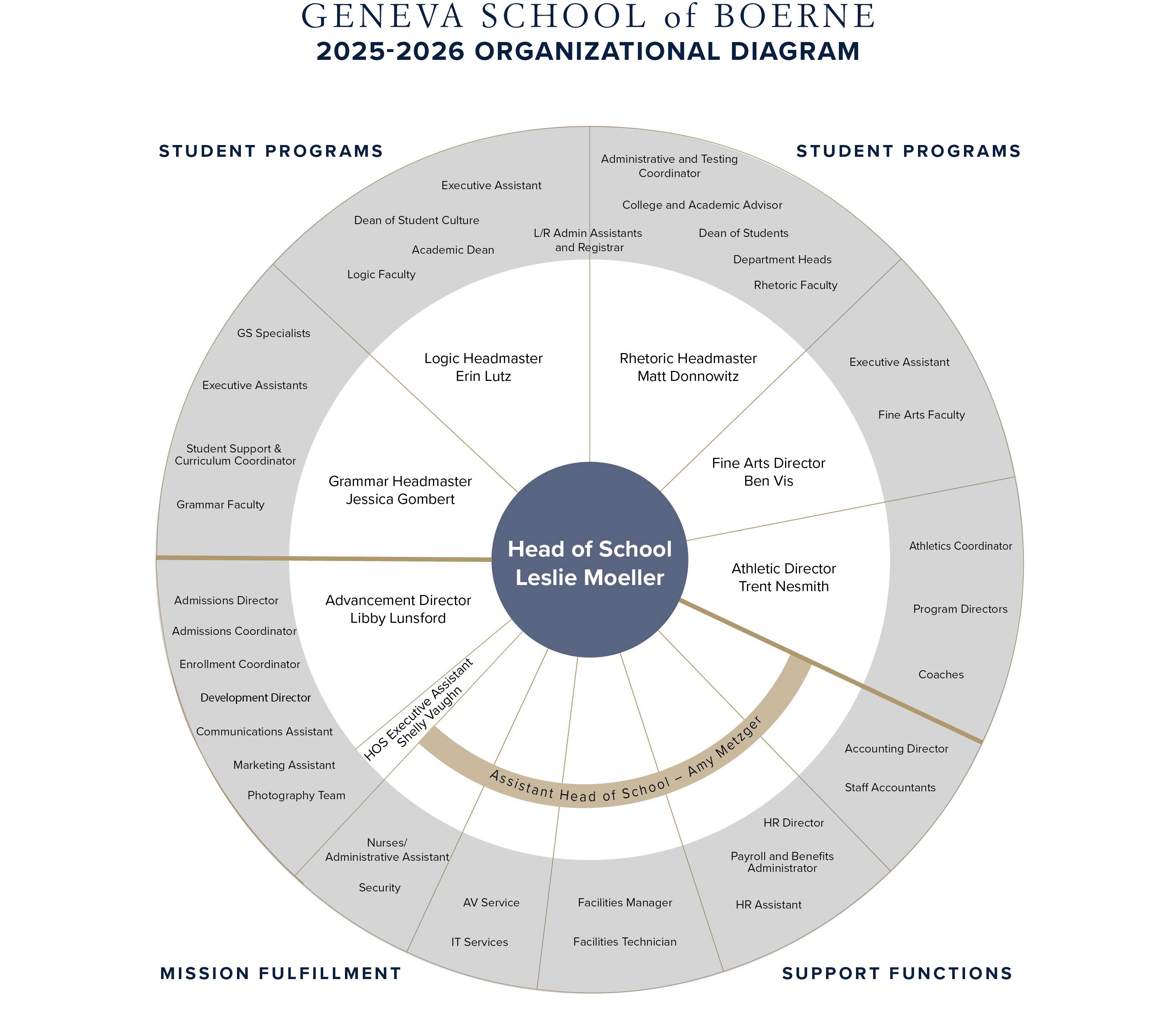 Organizational Diagram 